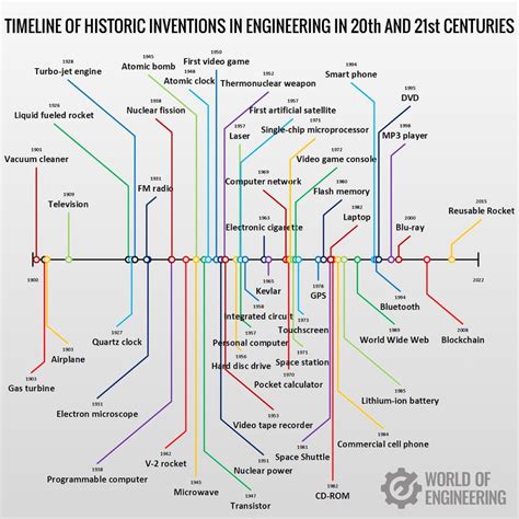 All Inventions History Timeline Timeline Inventions Card Game Frederic