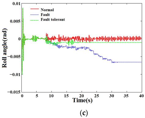 Model-Based Fault Diagnosis of Actuators in Electronically Controlled ...