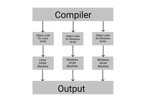 Image result for Code to Java Byte Code to Machine Code