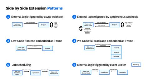Image result for SAP SH Tcode Extensibility Registration