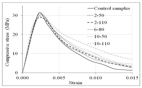 Mechanical Optimization of Concrete with Recycled PET Fibres Based on a ...