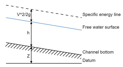 Types of Open Channel Flow | Specific Energy & Critical Depth of Flow