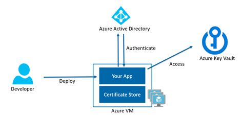 Image result for Azure Key Vault Security