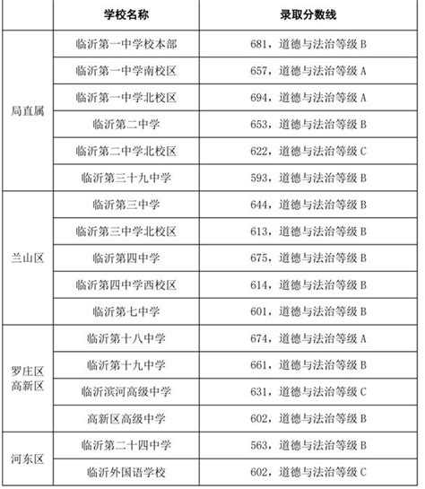 临沂一中校本部录取分数线(2023年参考)