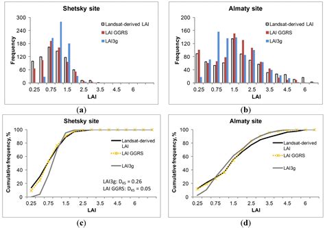 Inter-Comparison and Evaluation of the Global LAI Product (LAI3g) and ...