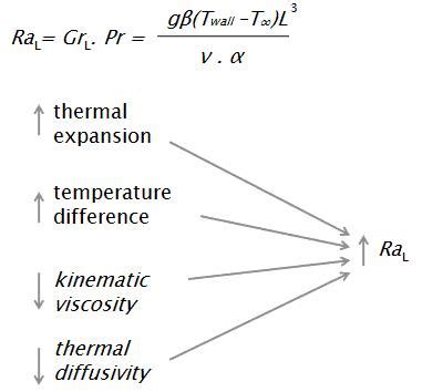 Image result for Rayleigh Number Calculation COMSOL