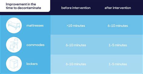 Image result for 2 Step Cleaning Process Hospital