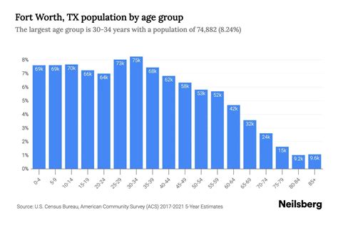 Fort Worth, TX Population by Age - 2023 Fort Worth, TX Age Demographics | Neilsberg