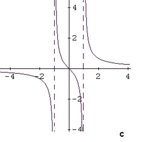 Image result for All Types of Rational Function Graph