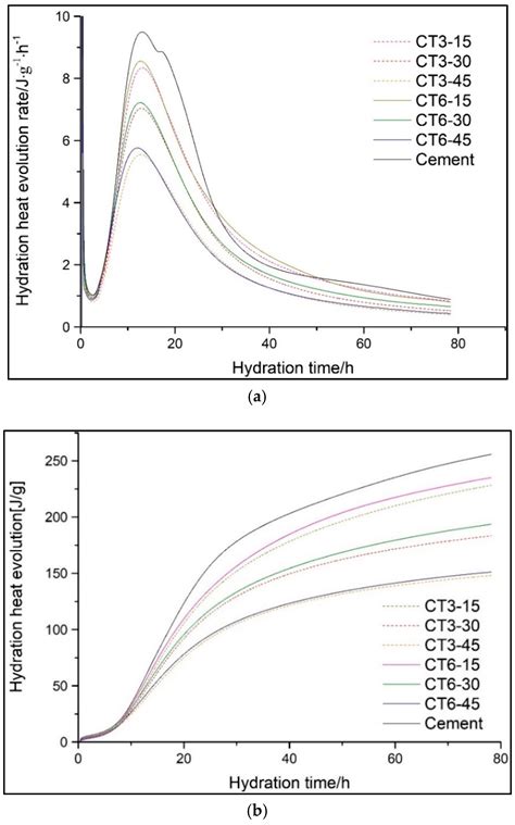 Hydration Kinetics of Composite Cementitious Materials Containing ...