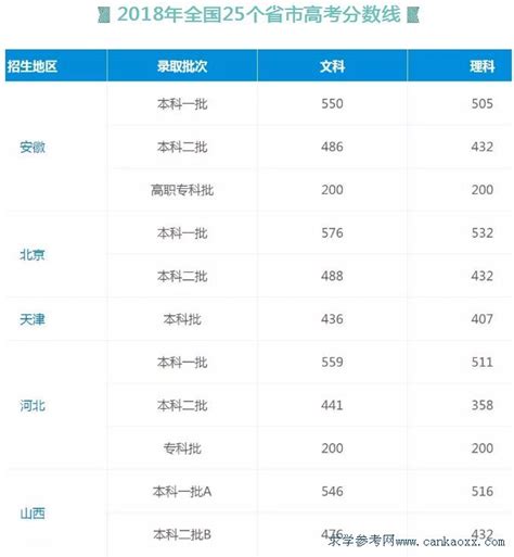 全国25省市自治区高考分数线公布！_广东招生第一网