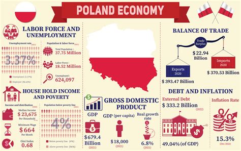 Poland Economy Infographic, Economic Statistics Data Of Poland charts ...
