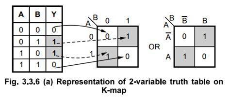 Karnaugh Map (K-map) Representation and Minimization using K-maps