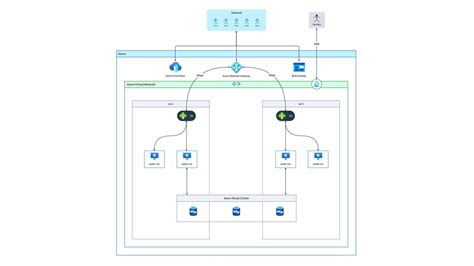 Image result for Azure Infrastructure Flow Chart