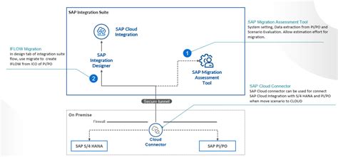 Image result for SAP CPI Tutorial