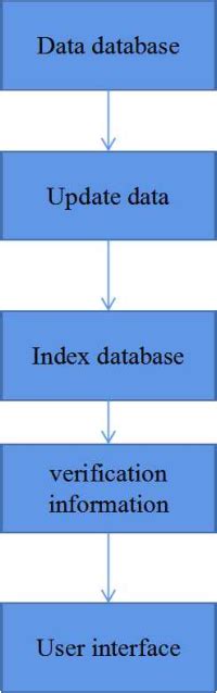 Image result for Information Science Examples