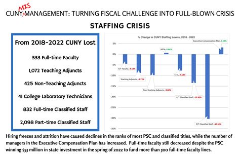 CUNY Mismanagement - PSC CUNY