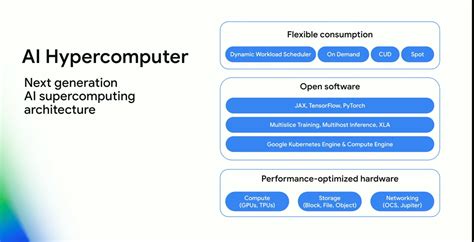 Google AI Supercomputer 的图像结果
