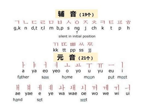 韩语40音图和读法汇总，7天轻松掌握技巧 - 知乎