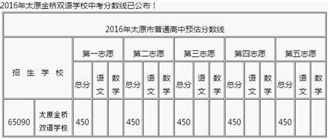 太原市华阳双语高级中学、树人中学录取分数线(2023年参考)
