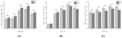 Effect of Cold Plasma Treatment on the Quality of Fresh-Cut Hami Melons ...