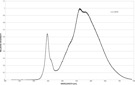 Image result for LED Array with a Uniform Spectrum
