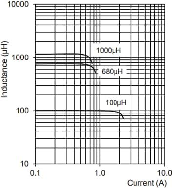 07HVP AEC-Q200 Inductors for High Voltages - Fastron | Mouser