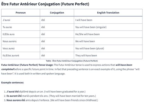 Être Conjugation the Easy Way (All 8 French Tenses) - Corrector