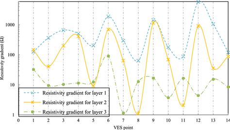 Image result for Gradient Resistance