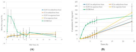In Vitro Percutaneous Absorption of Permeation-Enhancing Estrogen ...