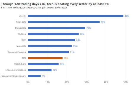 Technology Stocks Over Time 的图像结果
