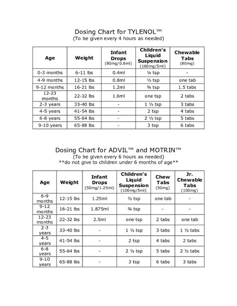 Baby doses for Tylenol and Motrin. From the blog of a nurse at a ...