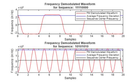 Bluetooth Modulation Using MATLAB 的图像结果
