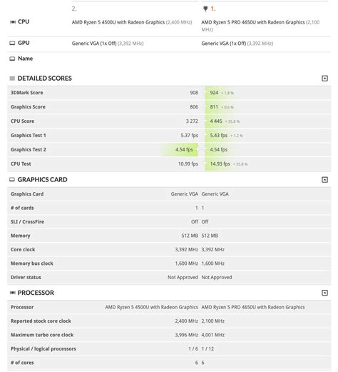 AMD Ryzen 5 Pro 4650U offers a good performance incentive over the ...