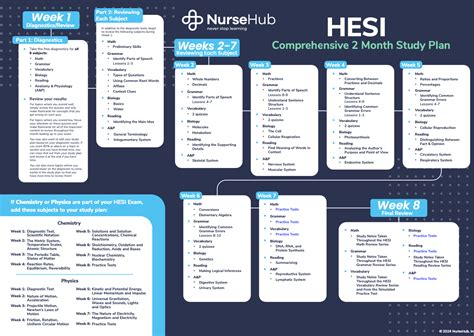 HESI A2 Study Plan | NurseHub