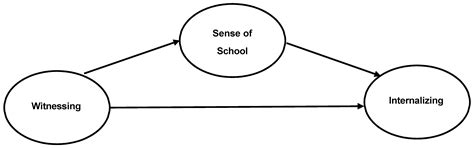 Sense of School Belonging as a Mediator of the Relationship between ...