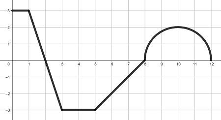 Image result for Definite Integral Graph