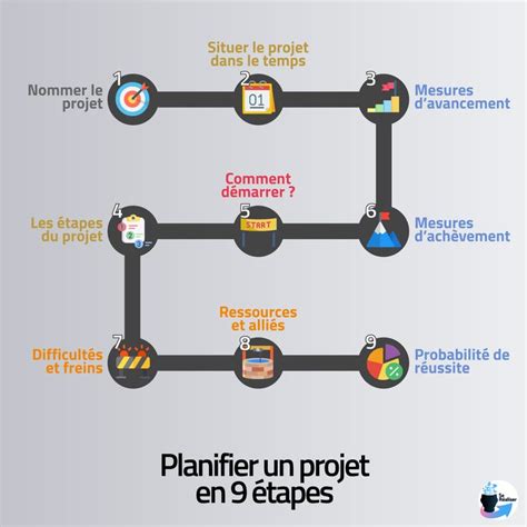 Image result for Comment Rediger Un Projet