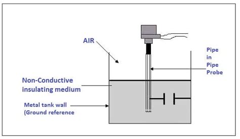 Image result for Level Switch Capacitance Type Diagram