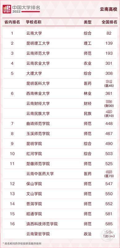 云南大学全国排名录取分数线，2023云南大学提档线
