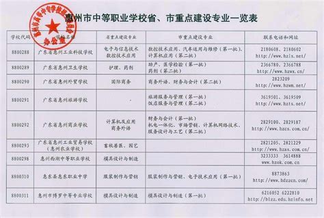 惠州市教育考试中心 － 惠州市中等职业学校省、市重点建设专业一览表