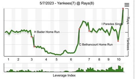 Image result for Win Probability Chart