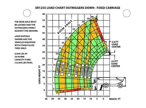 Image result for 12K Telehandler Load Chart