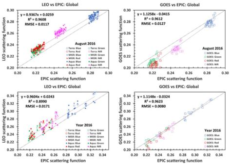 Implications of Whole-Disc DSCOVR EPIC Spectral Observations for ...