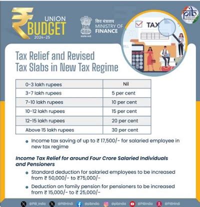 Summary of The Union Budget 2024-2025