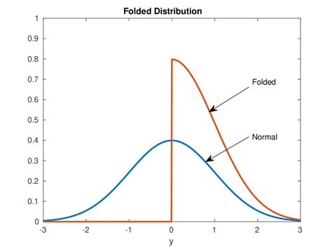 Image result for Folded Normal Distribution