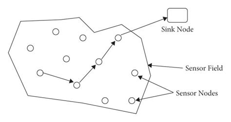 Image result for Wireless Sensor Node