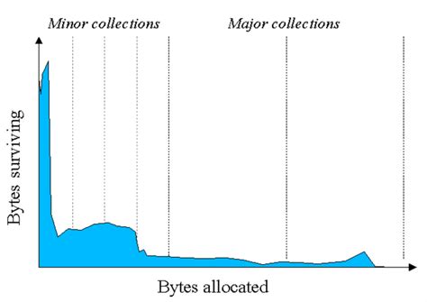 GC Java 的图像结果