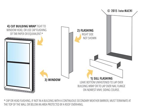 Image result for Types of Window Flashing