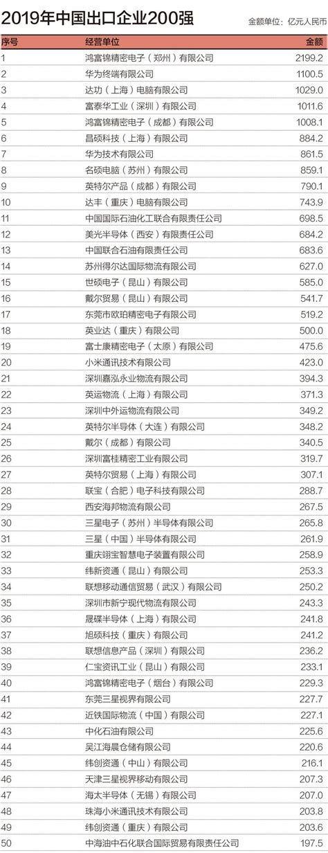 2019年中国进出口企业200强（附各大行业出口TOP10）_我国